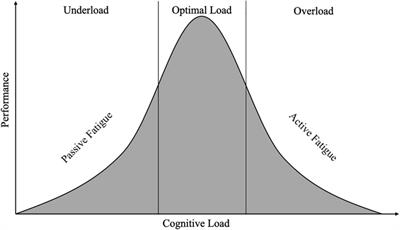 Underload on the Road: Measuring Vigilance Decrements During Partially Automated Driving